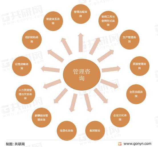 2022年中国管理咨询市场竞争格局 管理咨询企业数量约4.35万家